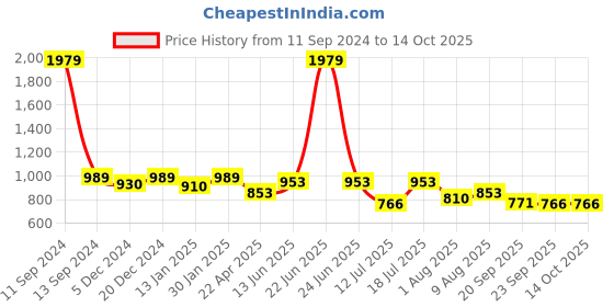 myntra.com HOMEMONDE Grey & White Set of 2 Sheer Window Curtain homemonde Price History Graph from 11 Sep 2024 to 13 Oct 2025