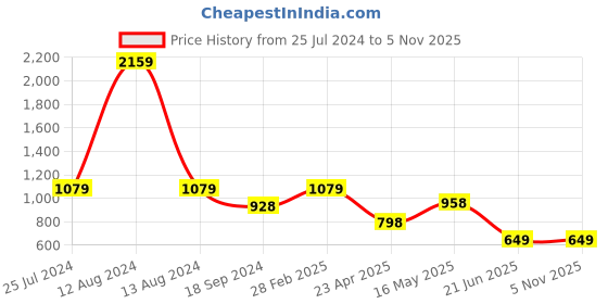 myntra.com HOMEMONDE Grey & White Set of 5 Geometric Square Cushion Covers homemonde Price History Graph from 25 Jul 2024 to 5 Nov 2025