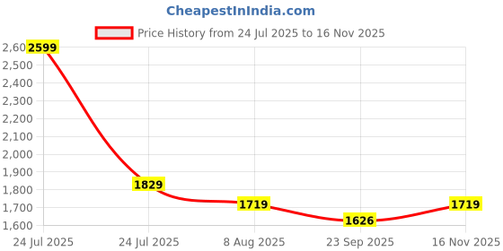 myntra.com HOMEMONDE Grey Cotton Dust Mite Barrier Mattress Protector homemonde Price History Graph from 24 Jul 2025 to 16 Nov 2025