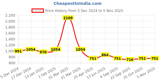 myntra.com HOMEMONDE Grey Geometric Handmade Cotton Carpet homemonde Price History Graph from 5 Dec 2024 to 3 Nov 2025