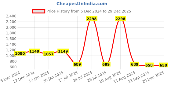 myntra.com HOMEMONDE Grey Printed Runner homemonde Price History Graph from 5 Dec 2024 to 28 Dec 2025