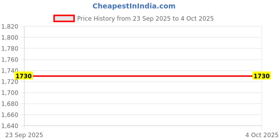 myntra.com HOMEMONDE Grey Set of 2 Black Out Long Door homemonde Price History Graph from 23 Sep 2025 to 4 Oct 2025