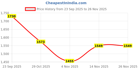 myntra.com HOMEMONDE Grey Set of 2 Black Out Long Door homemonde Price History Graph from 23 Sep 2025 to 25 Nov 2025