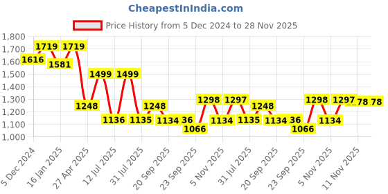 myntra.com HOMEMONDE Grey Set of 2 Black Out Long Door Curtain homemonde Price History Graph from 5 Dec 2024 to 28 Nov 2025