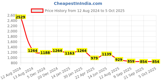 myntra.com HOMEMONDE Grey Set of 2 Black Out Window Curtain homemonde Price History Graph from 12 Aug 2024 to 4 Oct 2025