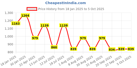 myntra.com HOMEMONDE Grey Set of 2 Black Out Window Curtain homemonde Price History Graph from 18 Jan 2025 to 4 Oct 2025