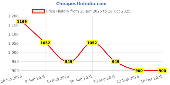 myntra.com HOMEMONDE Grey Set of 2 Black Out Window Curtain homemonde Price History Graph from 26 Jun 2025 to 18 Oct 2025