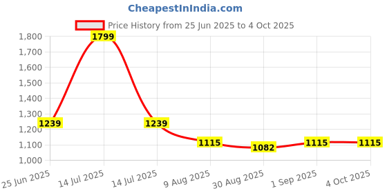 myntra.com HOMEMONDE Grey Set of 2 Black Out Window Curtain homemonde Price History Graph from 25 Jun 2025 to 4 Oct 2025