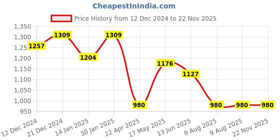 myntra.com HOMEMONDE Grey Set of 2 Geometric Square Cushion Covers homemonde Price History Graph from 12 Dec 2024 to 22 Nov 2025