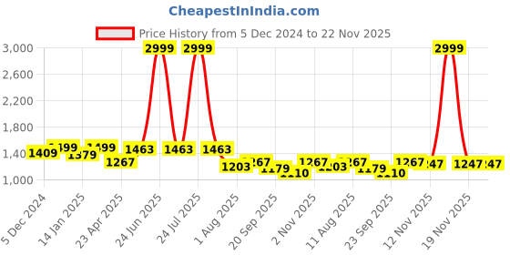 myntra.com HOMEMONDE Grey Set of 2 Sheer Door Curtain homemonde Price History Graph from 5 Dec 2024 to 22 Nov 2025