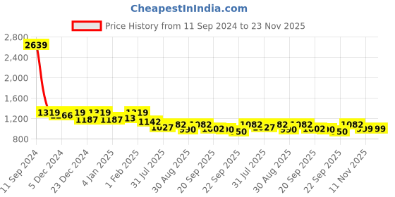myntra.com HOMEMONDE Grey Set of 2 Sheer Door Curtain homemonde Price History Graph from 11 Sep 2024 to 23 Nov 2025