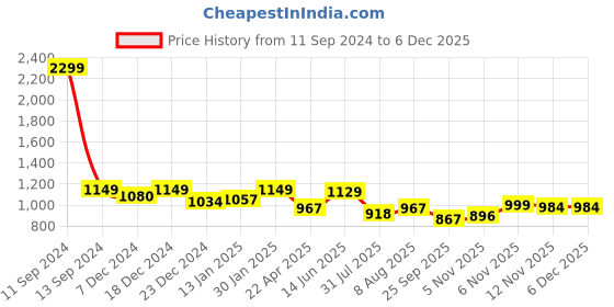 myntra.com HOMEMONDE Grey Set of 2 Sheer Door Curtain homemonde Price History Graph from 11 Sep 2024 to 5 Dec 2025