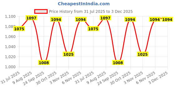 myntra.com HOMEMONDE Grey Set of 2 Sheer Door Curtain homemonde Price History Graph from 31 Jul 2025 to 3 Dec 2025