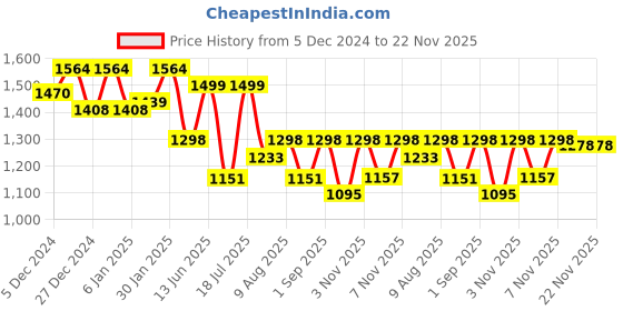myntra.com HOMEMONDE Grey Set of 2 Sheer Long Door Curtain homemonde Price History Graph from 5 Dec 2024 to 22 Nov 2025