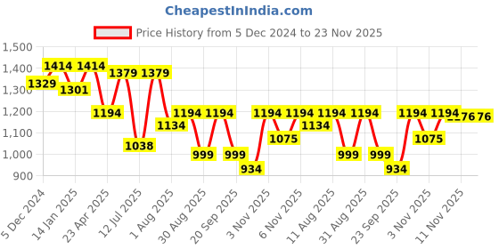 myntra.com HOMEMONDE Grey Set of 2 Sheer Long Door Curtain homemonde Price History Graph from 5 Dec 2024 to 23 Nov 2025