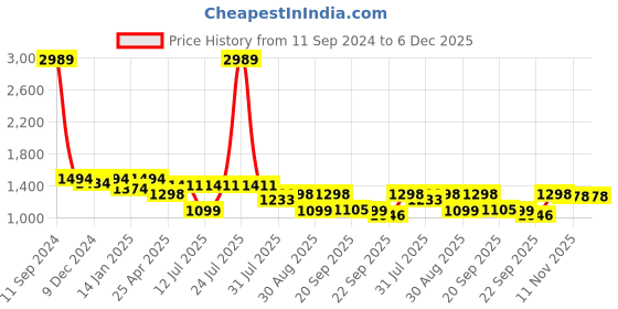 myntra.com HOMEMONDE Grey Set of 2 Sheer Long Door Curtain homemonde Price History Graph from 11 Sep 2024 to 5 Dec 2025