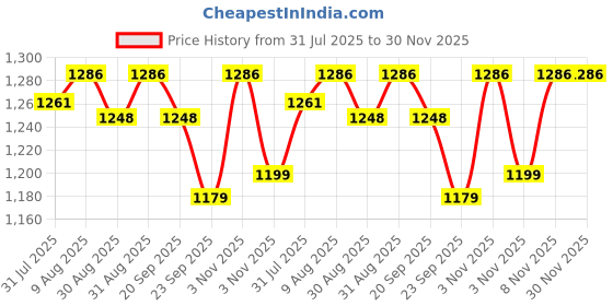 myntra.com HOMEMONDE Grey Set of 2 Sheer Long Door Curtain homemonde Price History Graph from 31 Jul 2025 to 29 Nov 2025