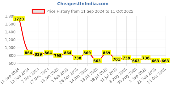 myntra.com HOMEMONDE Grey Set of 2 Sheer Window homemonde Price History Graph from 11 Sep 2024 to 11 Oct 2025