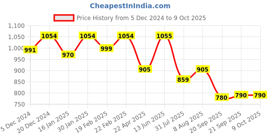 myntra.com HOMEMONDE Grey Set of 2 Sheer Window Curtain homemonde Price History Graph from 5 Dec 2024 to 8 Oct 2025