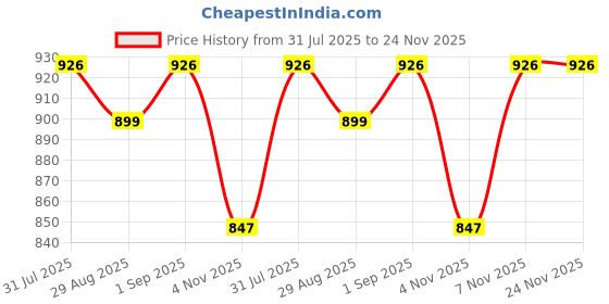 myntra.com HOMEMONDE Grey Set of 2 Sheer Window Curtain homemonde Price History Graph from 31 Jul 2025 to 24 Nov 2025