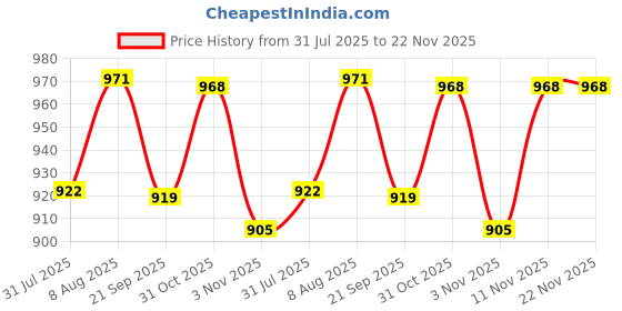myntra.com HOMEMONDE Grey Set of 2 Sheer Window Curtain homemonde Price History Graph from 31 Jul 2025 to 22 Nov 2025