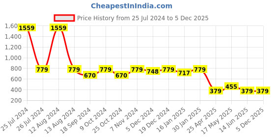 myntra.com HOMEMONDE Grey Set of 2 Velvet Square Cushion Covers homemonde Price History Graph from 25 Jul 2024 to 4 Dec 2025