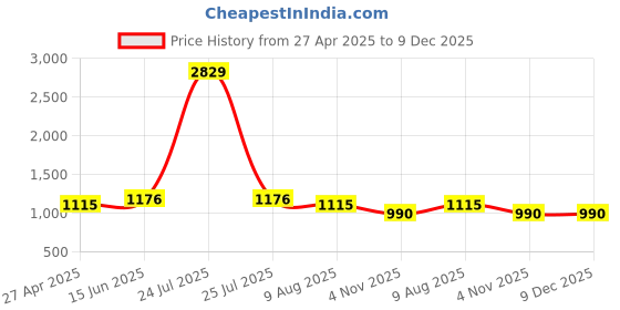 myntra.com HOMEMONDE Grey Striped 300 TC Single Bedsheet with 2 Pillow Covers homemonde Price History Graph from 27 Apr 2025 to 9 Dec 2025