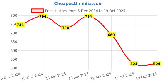 myntra.com HOMEMONDE Grey Terry Water Resistant Mattress Protector homemonde Price History Graph from 5 Dec 2024 to 18 Oct 2025