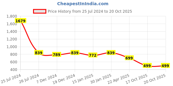 myntra.com HOMEMONDE Grey Terry Water Resistant Mattress Protector homemonde Price History Graph from 25 Jul 2024 to 19 Oct 2025