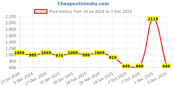 myntra.com HOMEMONDE Grey Terry Water Resistant Mattress Protector homemonde Price History Graph from 25 Jul 2024 to 3 Dec 2025