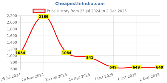 myntra.com HOMEMONDE Grey Terry Water Resistant Mattress Protector homemonde Price History Graph from 25 Jul 2024 to 2 Dec 2025