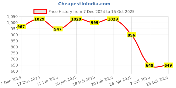 myntra.com HOMEMONDE Grey Terry Water Resistant Mattress Protector homemonde Price History Graph from 7 Dec 2024 to 15 Oct 2025