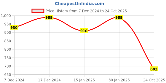 myntra.com HOMEMONDE Grey Terry Water Resistant Mattress Protector homemonde Price History Graph from 7 Dec 2024 to 24 Oct 2025