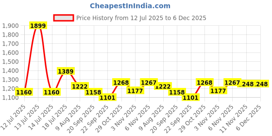 myntra.com HOMEMONDE Lavender 2 Pieces Black Out Door Curtains homemonde Price History Graph from 12 Jul 2025 to 6 Dec 2025