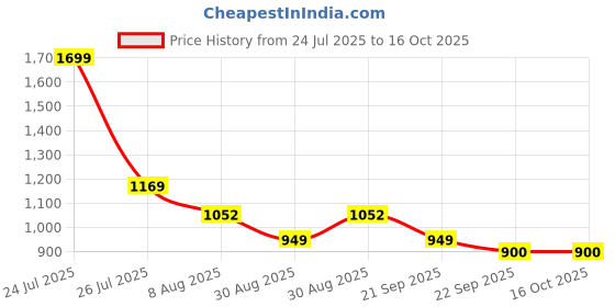 myntra.com HOMEMONDE Lavender 2 Pieces Black Out Window Curtains homemonde Price History Graph from 24 Jul 2025 to 15 Oct 2025