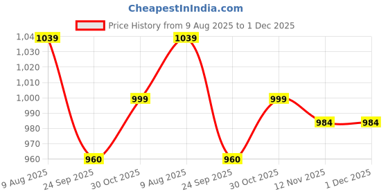 myntra.com HOMEMONDE Lavender 2 Pieces Black Out Window Curtains homemonde Price History Graph from 9 Aug 2025 to 30 Nov 2025
