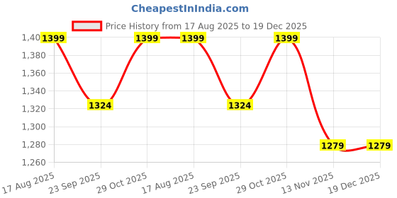 myntra.com HOMEMONDE Lavender & Black 2 Pieces Black Out Door Curtains homemonde Price History Graph from 17 Aug 2025 to 19 Dec 2025