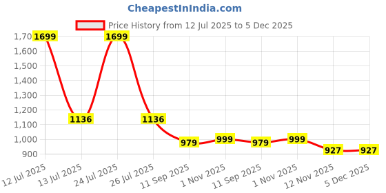 myntra.com HOMEMONDE Lavender & Black 2 Pieces Black Out Window Curtains homemonde Price History Graph from 12 Jul 2025 to 5 Dec 2025