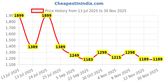 myntra.com HOMEMONDE Lavender & Black Set of 2 Black Out Door Curtain homemonde Price History Graph from 13 Jul 2025 to 30 Nov 2025