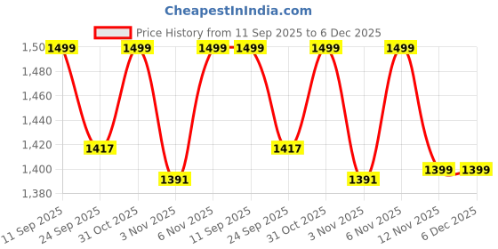 myntra.com HOMEMONDE Lavender & Black Set of 2 Black Out Long Door Curtain homemonde Price History Graph from 11 Sep 2025 to 5 Dec 2025