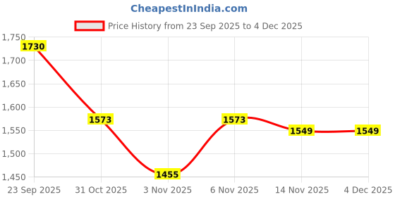 myntra.com HOMEMONDE Lavender Set of 2 Black Out Long Door homemonde Price History Graph from 23 Sep 2025 to 4 Dec 2025