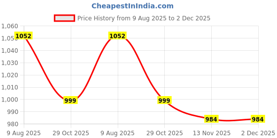 myntra.com HOMEMONDE Maroon 2 Pieces Black Out Window Curtains homemonde Price History Graph from 9 Aug 2025 to 2 Dec 2025