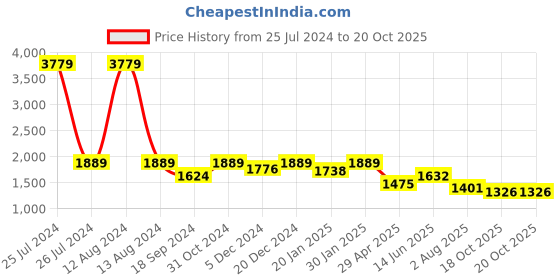 myntra.com HOMEMONDE Maroon 2-Pieces Velvet Room Darkening Long Door Curtains homemonde Price History Graph from 25 Jul 2024 to 20 Oct 2025