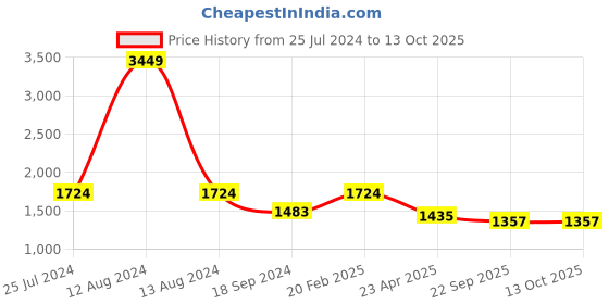 myntra.com HOMEMONDE Maroon 210 TC King Bedsheet with 2 Pillow Covers homemonde Price History Graph from 25 Jul 2024 to 13 Oct 2025