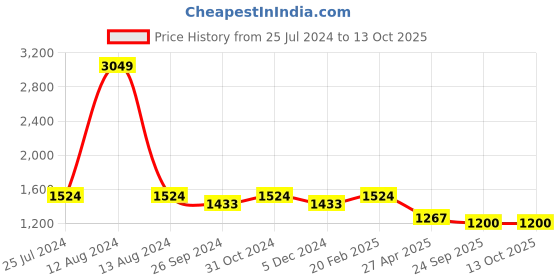 myntra.com HOMEMONDE Maroon 210 TC King Fitted Bedsheet With 2 Pillow Covers homemonde Price History Graph from 25 Jul 2024 to 13 Oct 2025
