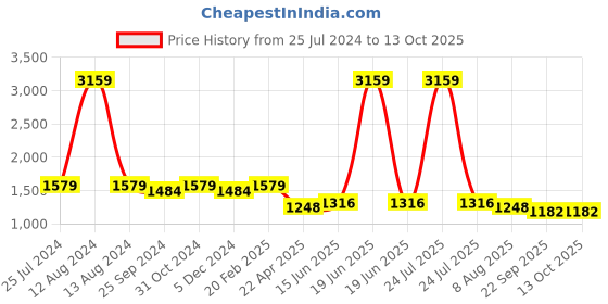 myntra.com HOMEMONDE Maroon 210 TC King Fitted Bedsheet With 2 Pillow Covers homemonde Price History Graph from 25 Jul 2024 to 13 Oct 2025