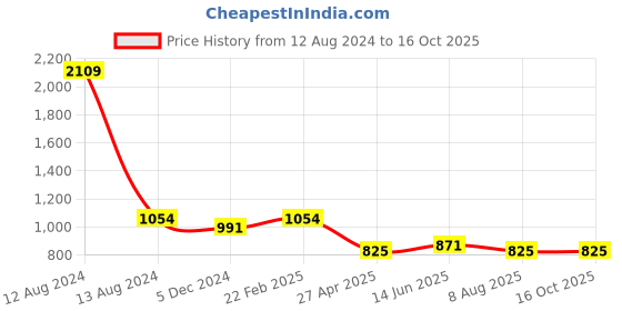 myntra.com HOMEMONDE Maroon 210 TC Single Bedsheet with 1 Pillow Covers homemonde Price History Graph from 12 Aug 2024 to 14 Oct 2025