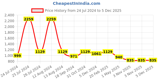 myntra.com HOMEMONDE Maroon 210 TC Single Bedsheet with 2 Pillow Covers homemonde Price History Graph from 24 Jul 2024 to 5 Dec 2025