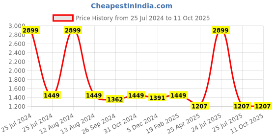 myntra.com HOMEMONDE Maroon Cotton Fitted 210 TC Single Bedsheet with Pillow Cover homemonde Price History Graph from 25 Jul 2024 to 11 Oct 2025