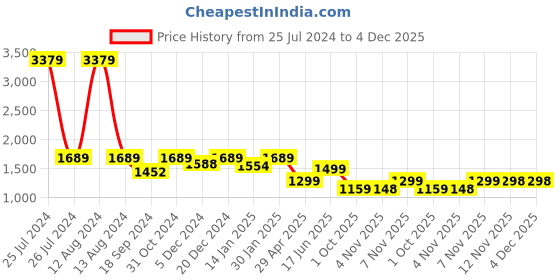 myntra.com HOMEMONDE Maroon Set of 2 Black Out Long Door Curtain homemonde Price History Graph from 25 Jul 2024 to 4 Dec 2025